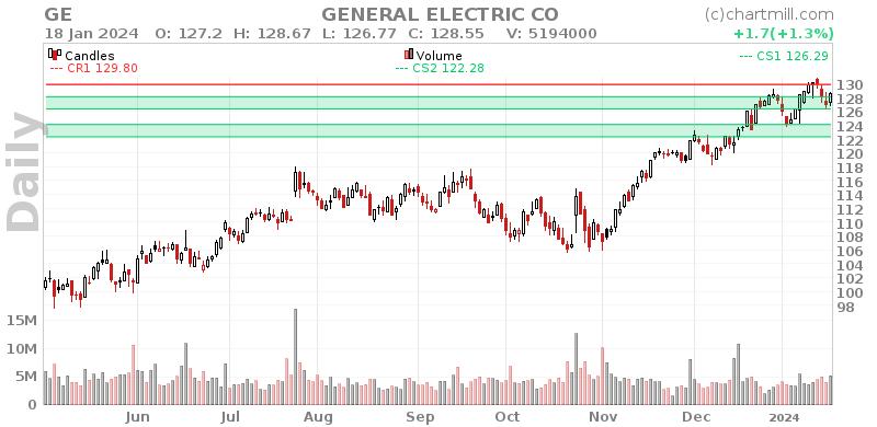 GE Daily chart on 2024-01-19