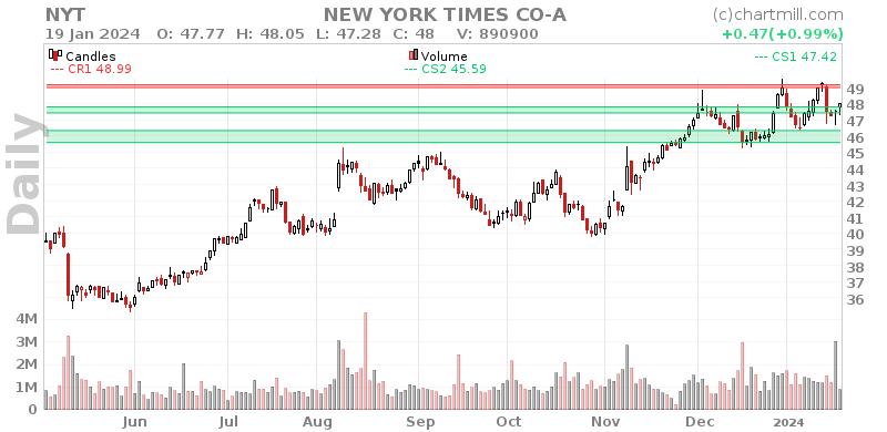 NYT Daily chart on 2024-01-22