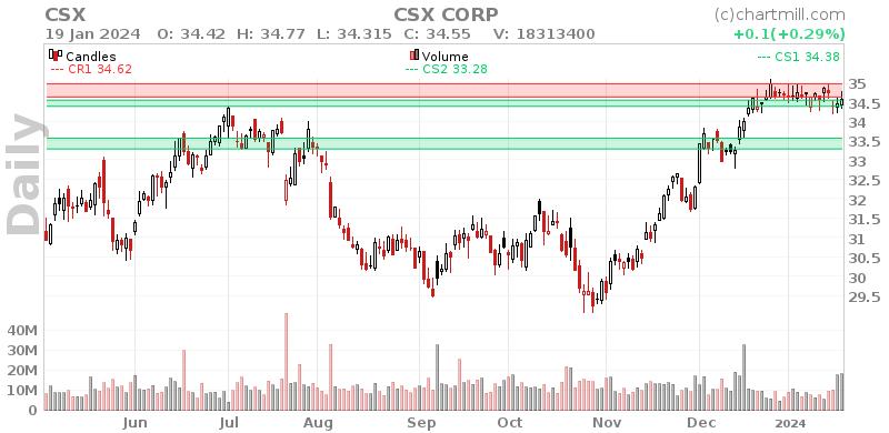 CSX Daily chart on 2024-01-22