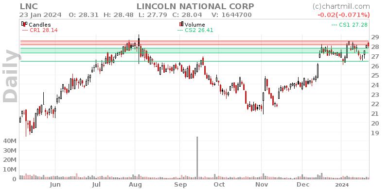 LNC Daily chart on 2024-01-24