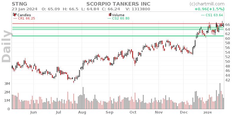 STNG Daily chart on 2024-01-24