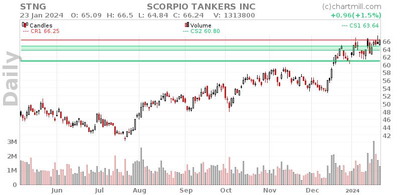 STNG Daily chart on 2024-01-24