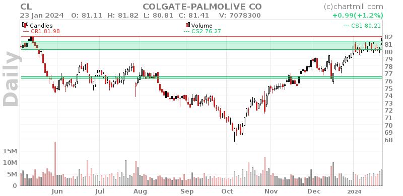 CL Daily chart on 2024-01-24