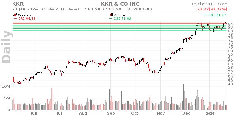 KKR Daily chart on 2024-01-24