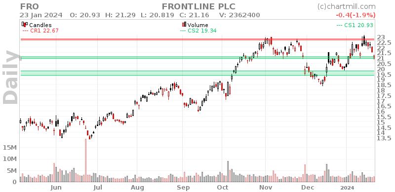 FRO Daily chart on 2024-01-24