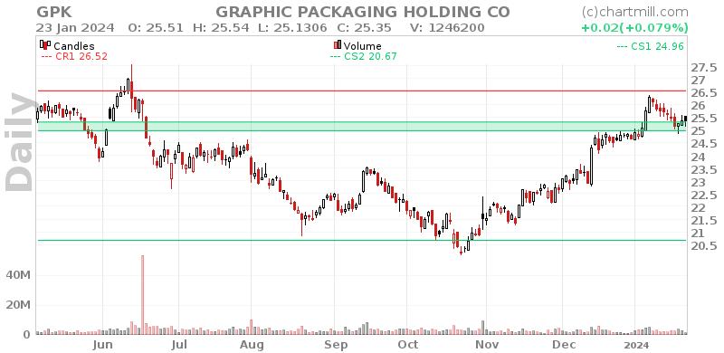 GPK Daily chart on 2024-01-24