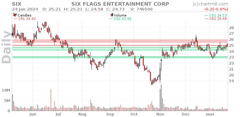 SIX Daily chart on 2024-01-25