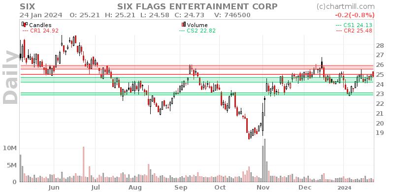 SIX Daily chart on 2024-01-25