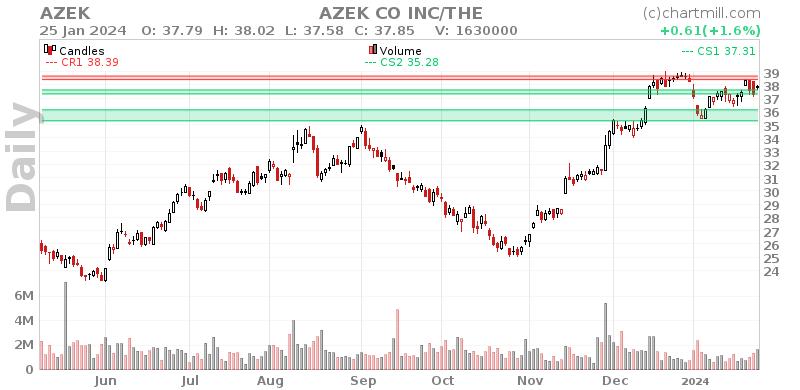 AZEK Daily chart on 2024-01-26