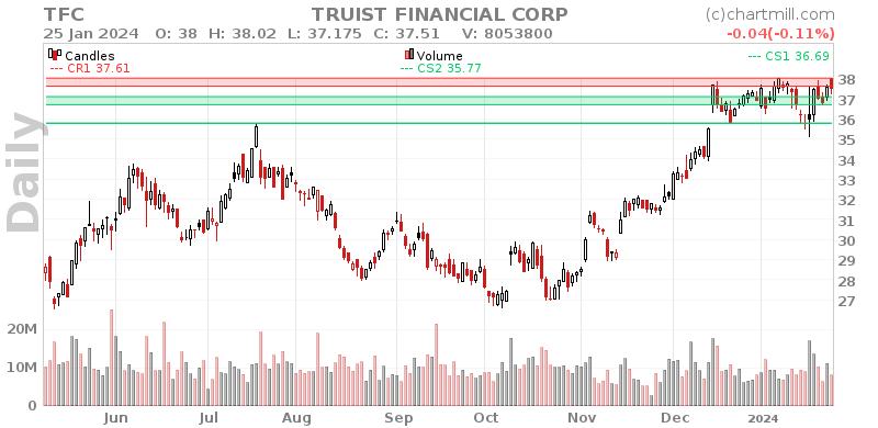 TFC Daily chart on 2024-01-26