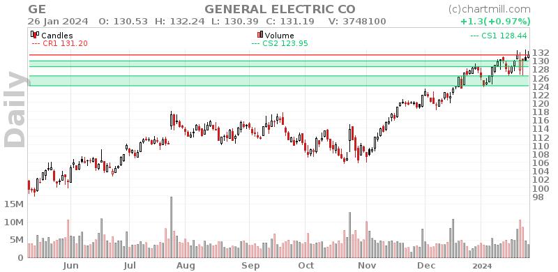 GE Daily chart on 2024-01-29