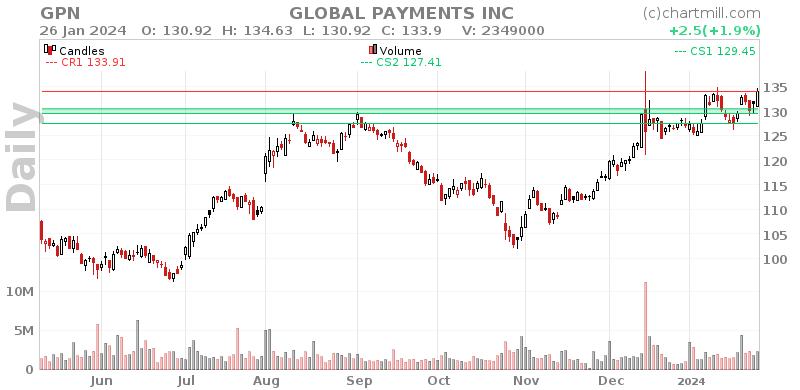 GPN Daily chart on 2024-01-29