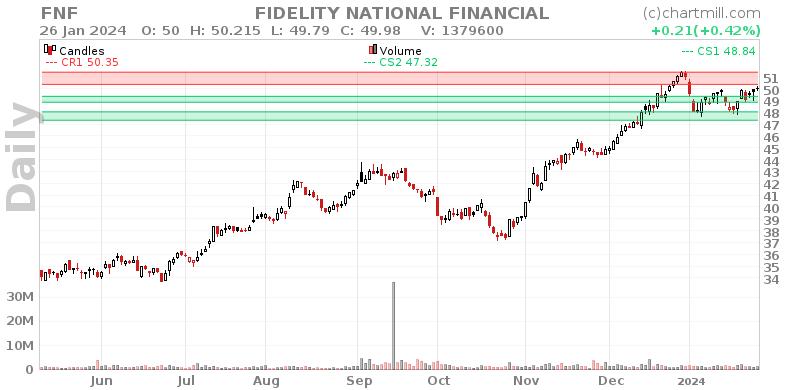 FNF Daily chart on 2024-01-29