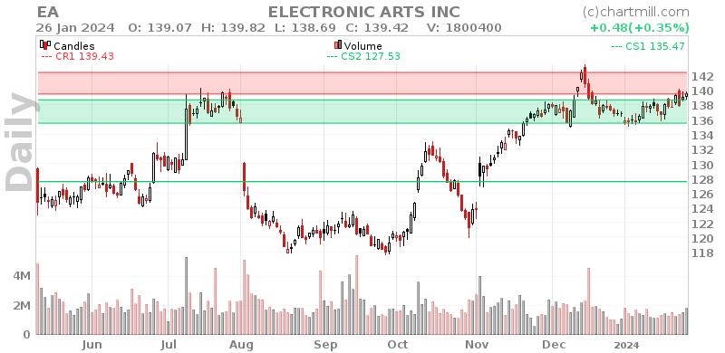 EA Daily chart on 2024-01-29