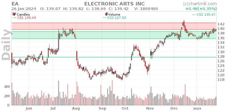 EA Daily chart on 2024-01-29