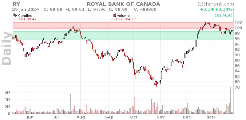 RY Daily chart on 2024-01-30