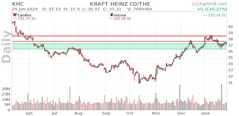 KHC Daily chart on 2024-01-30