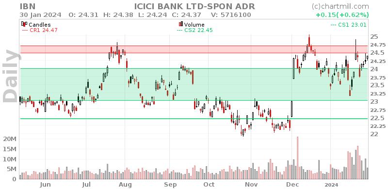 IBN Daily chart on 2024-01-31