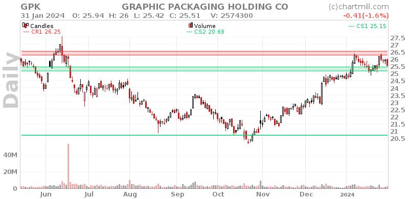 GPK Daily chart on 2024-02-01