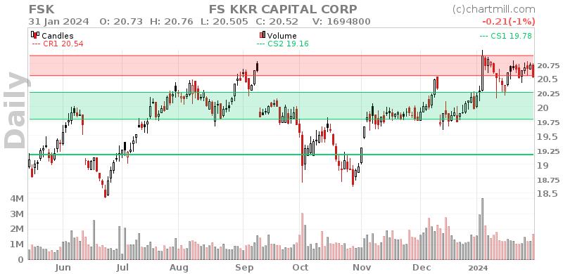 FSK Daily chart on 2024-02-01