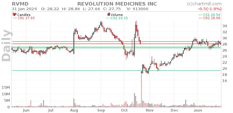 RVMD Daily chart on 2024-02-01