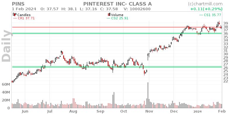 PINS Daily chart on 2024-02-02