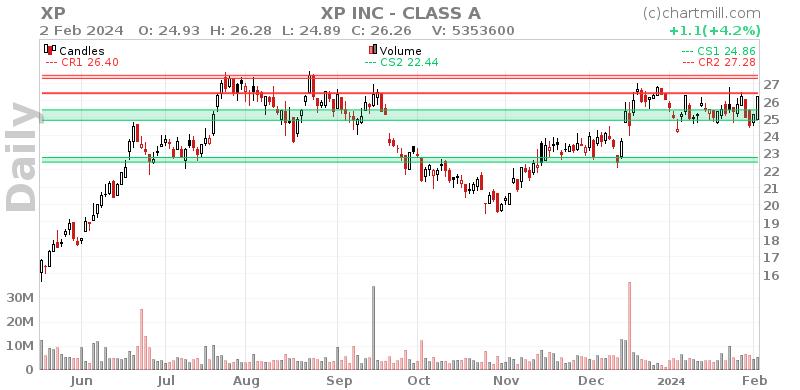 XP Daily chart on 2024-02-05