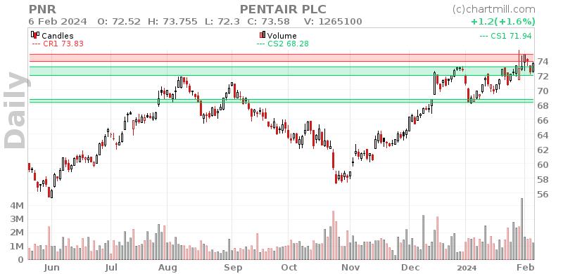 PNR Daily chart on 2024-02-07