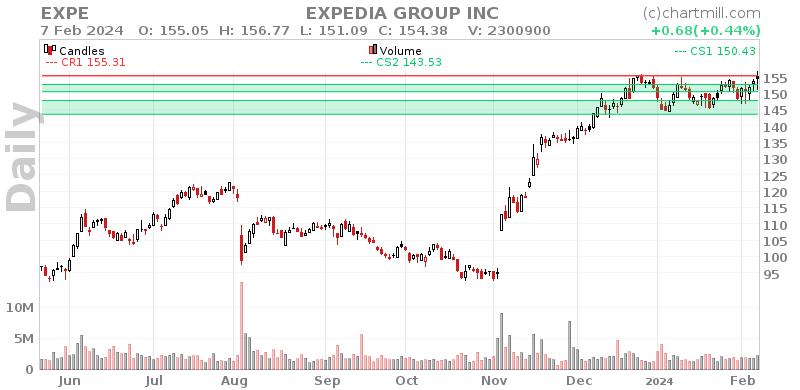 EXPE Daily chart on 2024-02-08