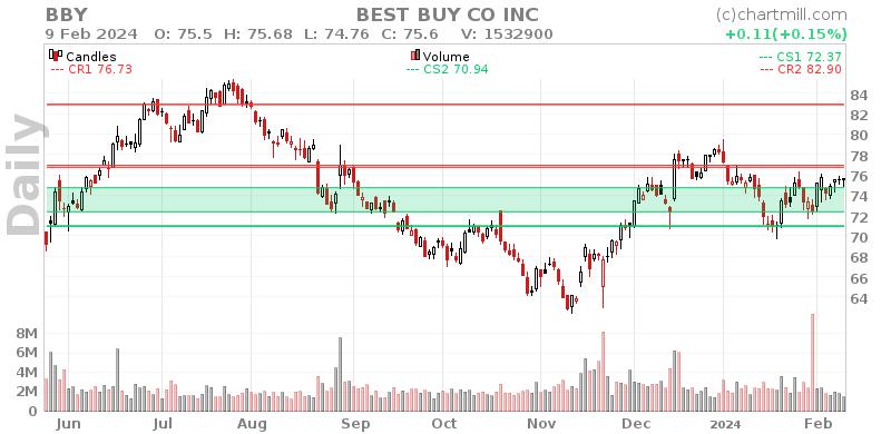 BBY Daily chart on 2024-02-12