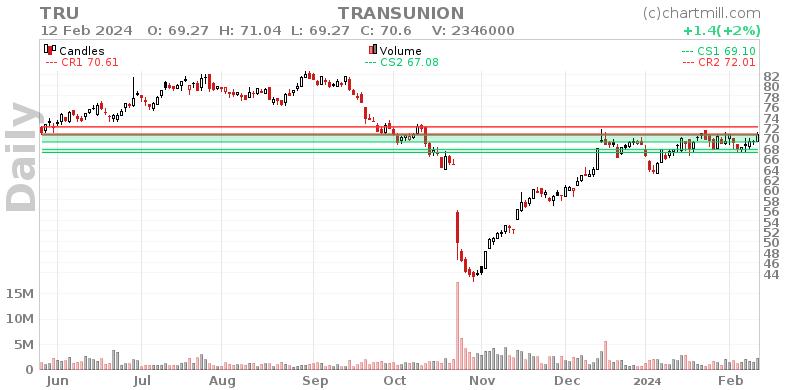 TRU Daily chart on 2024-02-13