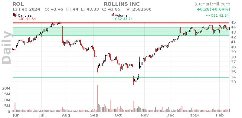 ROL Daily chart on 2024-02-14