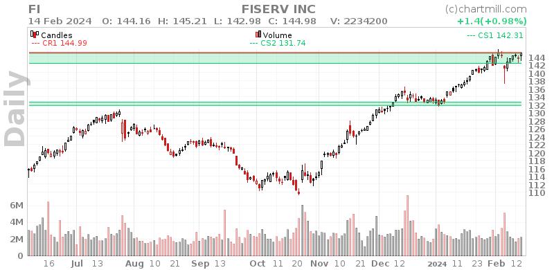 FI Daily chart on 2024-02-15