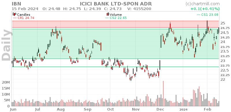 IBN Daily chart on 2024-02-16