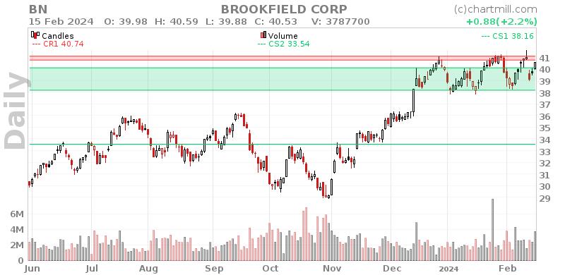 BN Daily chart on 2024-02-16