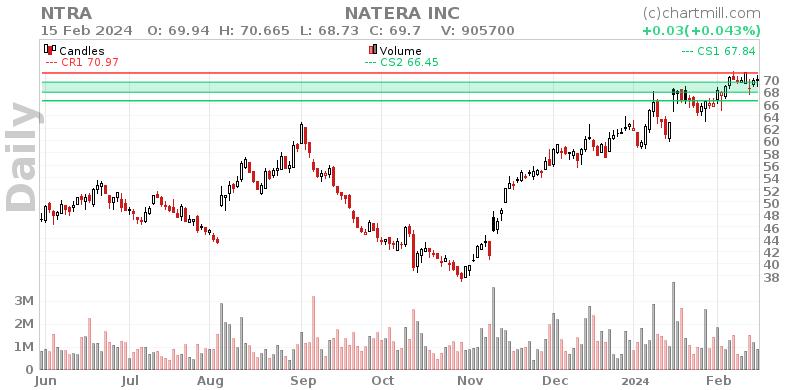 NTRA Daily chart on 2024-02-16
