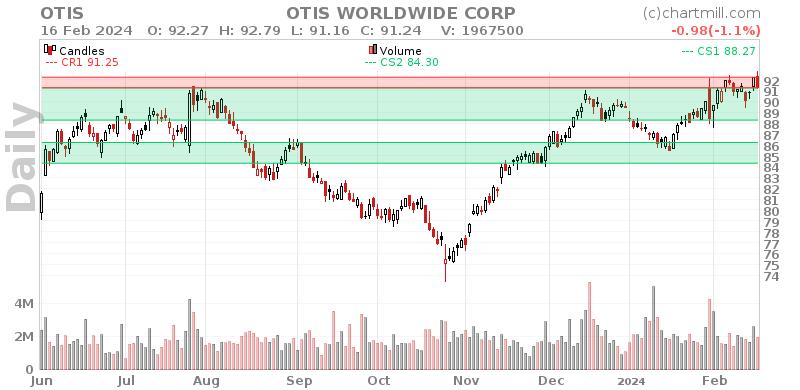 OTIS Daily chart on 2024-02-19