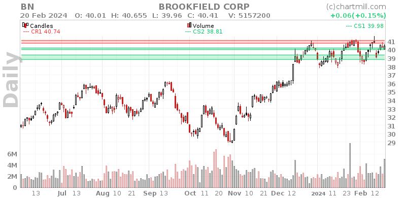 BN Daily chart on 2024-02-21