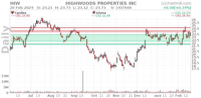 HIW Daily chart on 2024-02-21