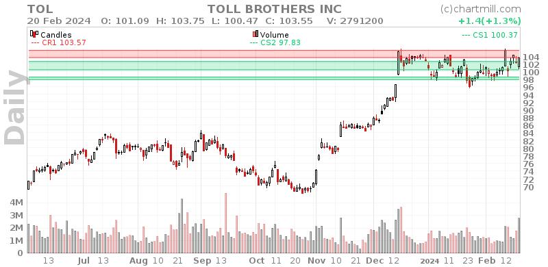 TOL Daily chart on 2024-02-21