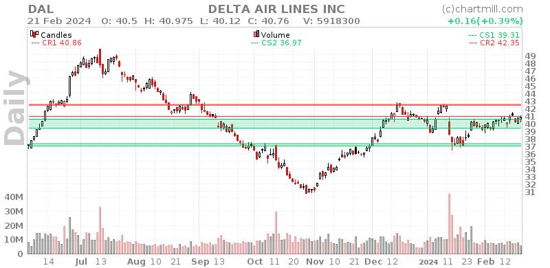 DAL Daily chart on 2024-02-22