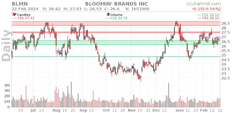 BLMN Daily chart on 2024-02-23