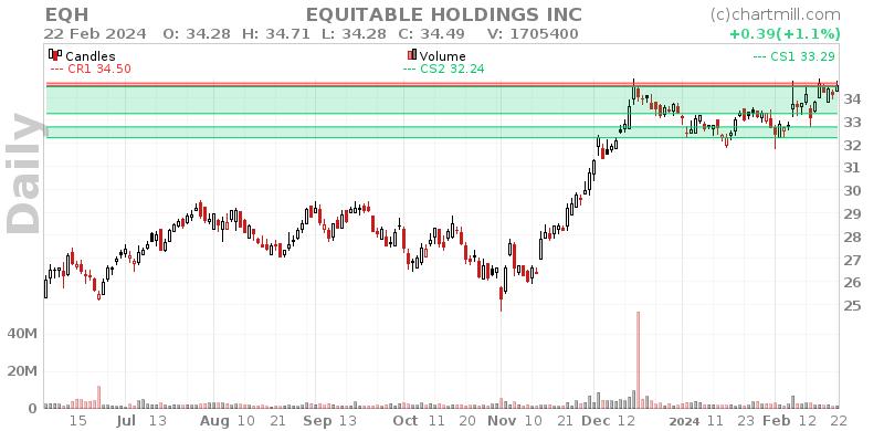 EQH Daily chart on 2024-02-23
