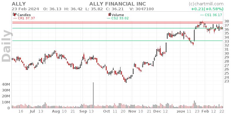 ALLY Daily chart on 2024-02-26