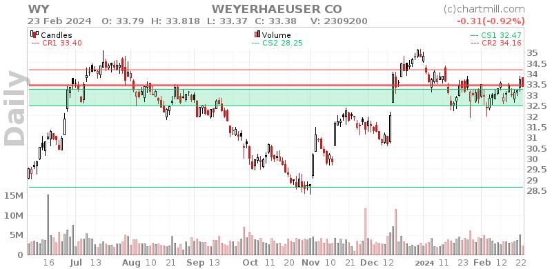 WY Daily chart on 2024-02-26