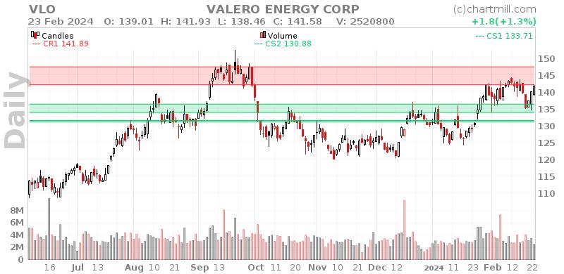 VLO Daily chart on 2024-02-26