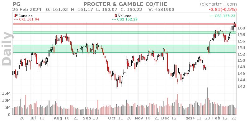 PG Daily chart on 2024-02-27