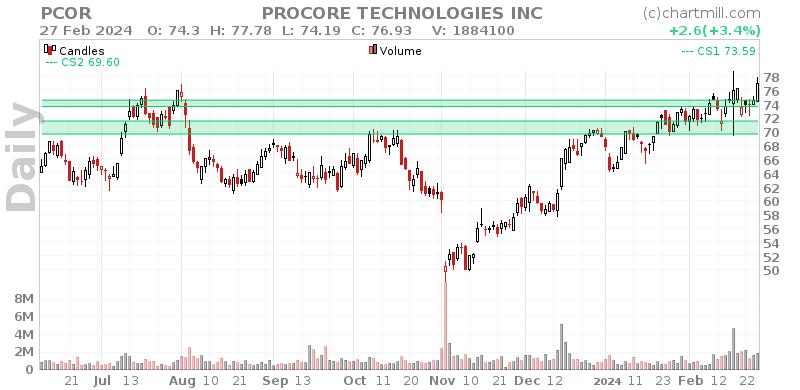 PCOR Daily chart on 2024-02-28
