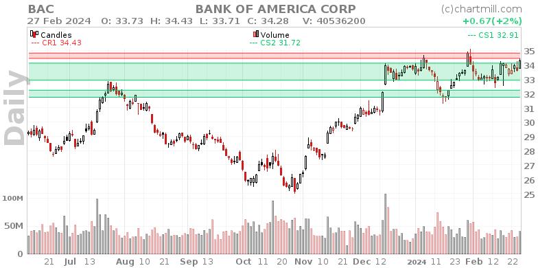 BAC Daily chart on 2024-02-28