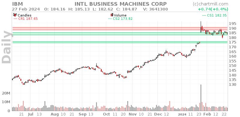 IBM Daily chart on 2024-02-28